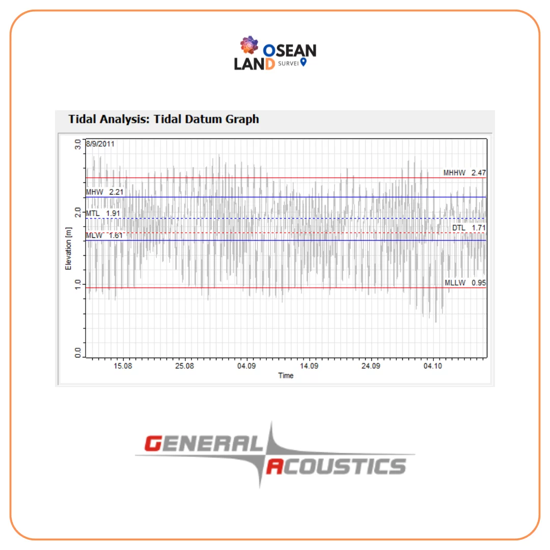 Tide Analysis & Prediction Software
